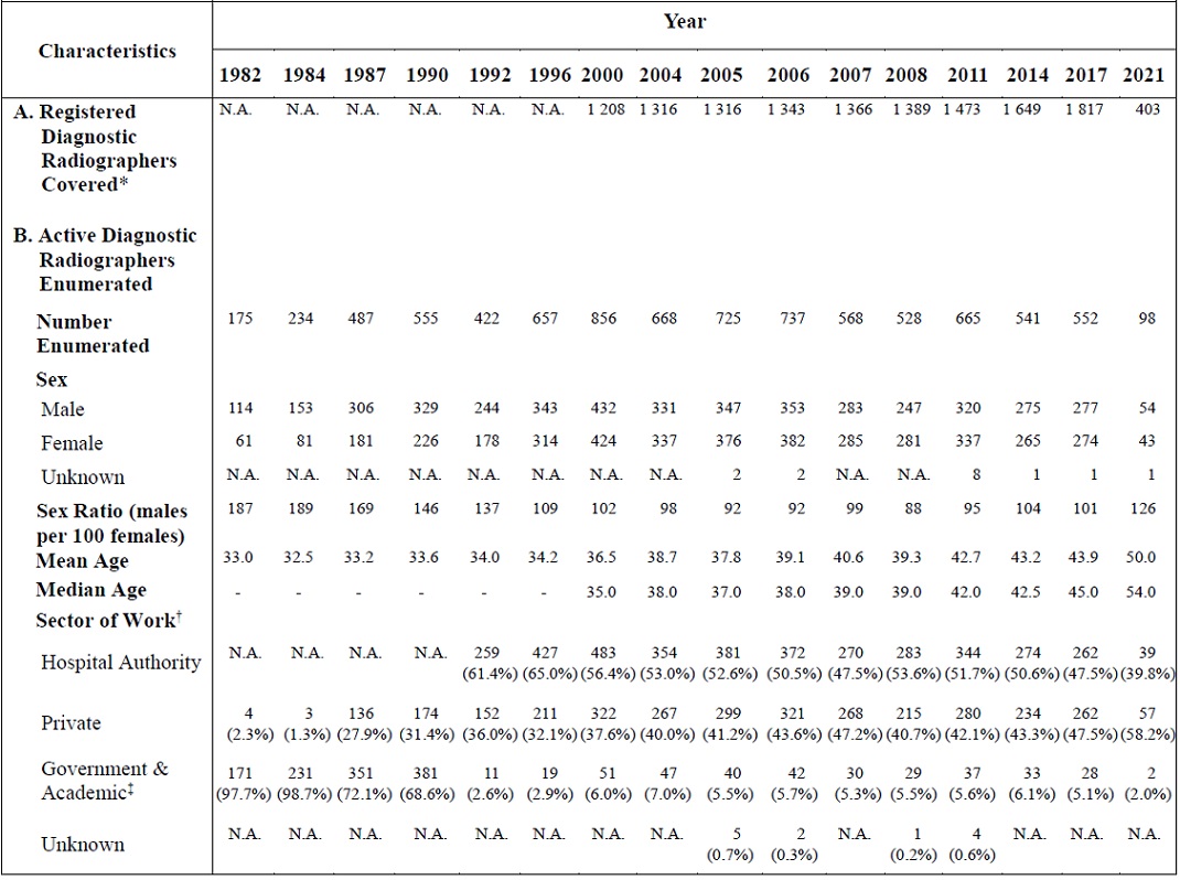 Table A:	Selected Characteristics of Active Diagnostic Radiographers Practising in the Local Diagnostic Radiography Profession Enumerated (1982, 1984, 1987, 1990, 1992, 1996, 2000, 2004, 2005, 2006, 2007, 2008, 2011, 2014, 2017 and 2021)